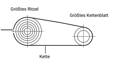 Diagramm eines Fahrradkettenantriebs mit dem größten Ritzel und dem größten Kettenblatt, mit Beschriftungen für jedes Teil.