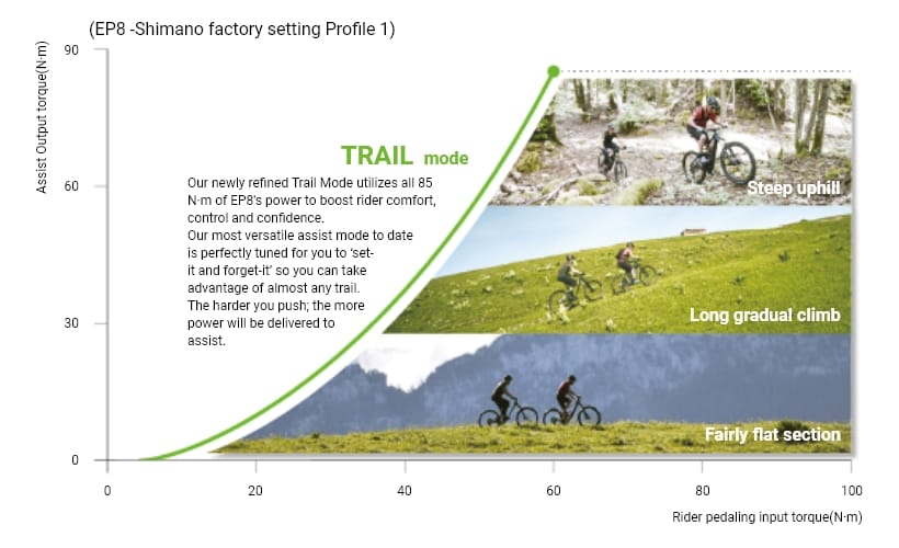 Why is Shimano TRAIL mode suitable for such a wide range of riding conditions?
