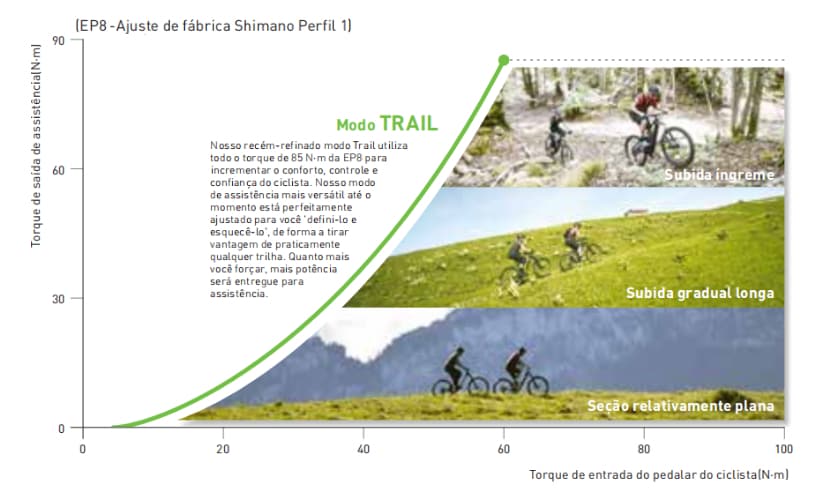 Por que o modo TRAIL da Shimano é adequado para uma gama tão ampla de condições de pedalada?