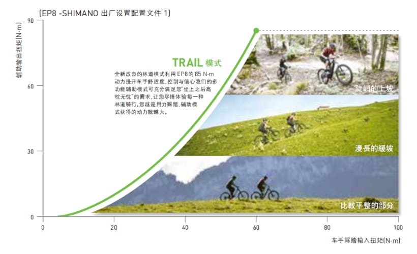 为什么Shimano TRAIL模式适合各类骑行条件？