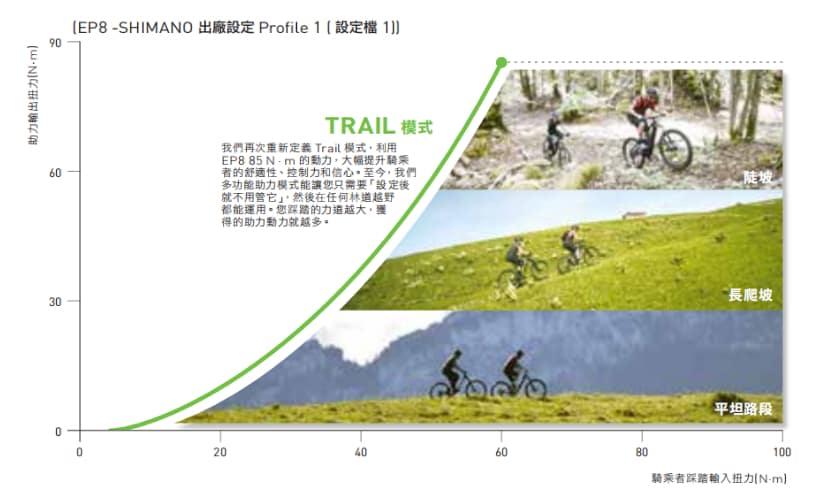 為何 SHIMANO TRAIL 模式適合各式各樣的騎乘狀況？