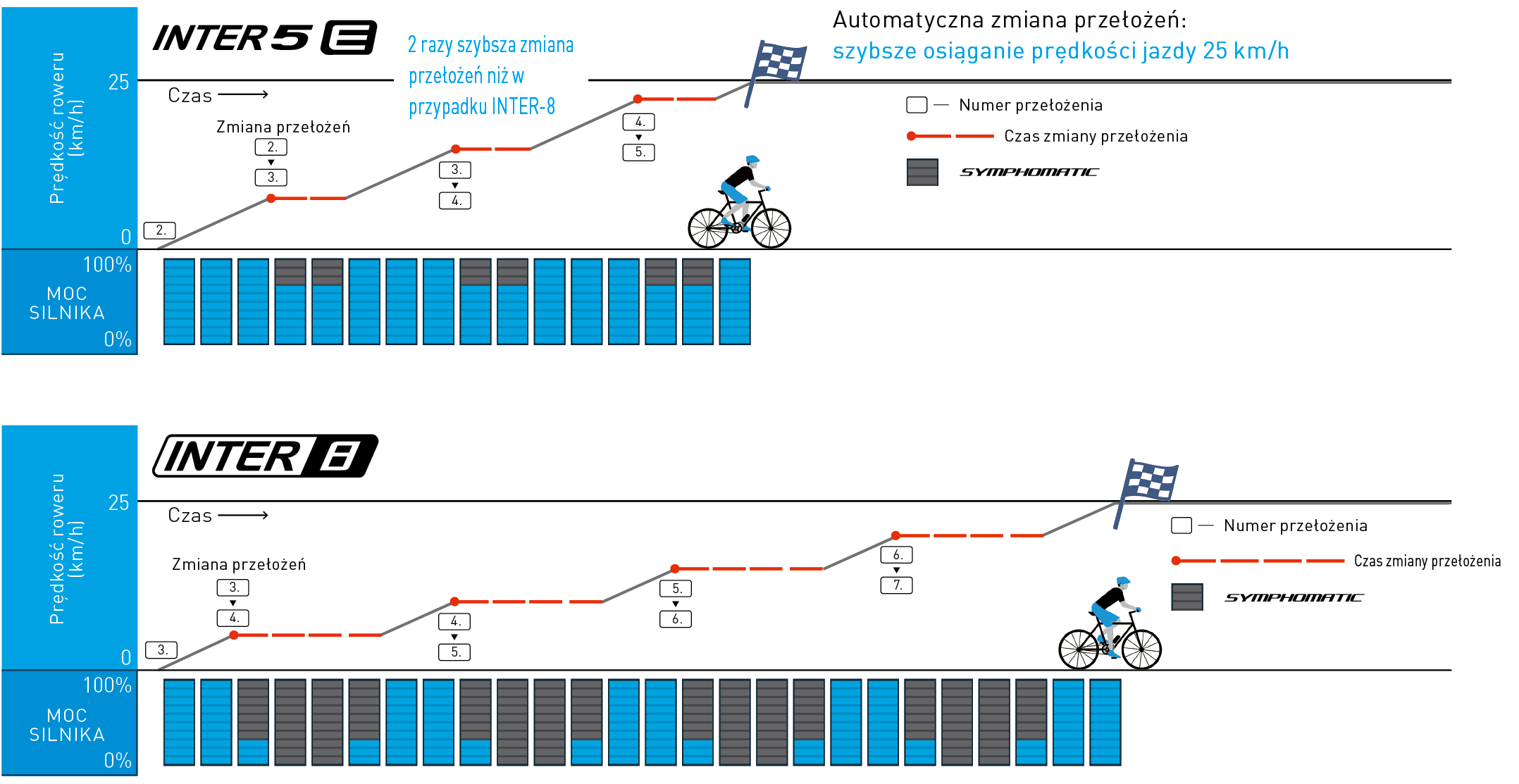 Automatyczna zmiana przełożeń piasty Di2 z wewnętrznymi przełożeniami w e-bike’ach (INTER-8/INTER-5E)