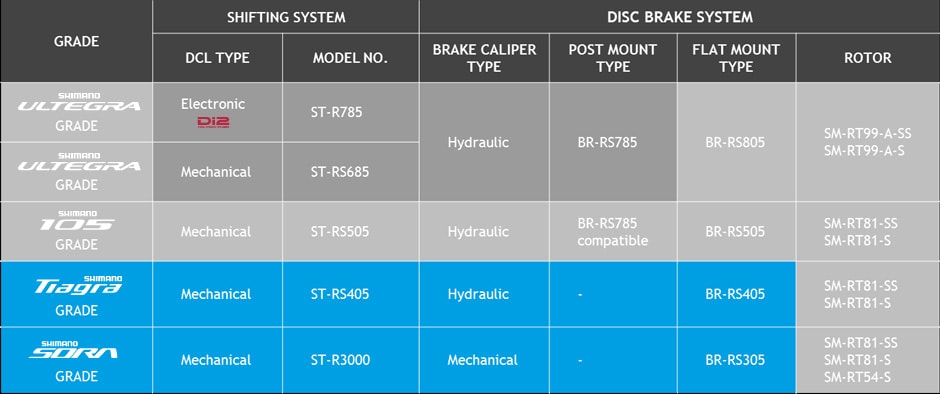 Shimano’s shifting and disc brake systems chart