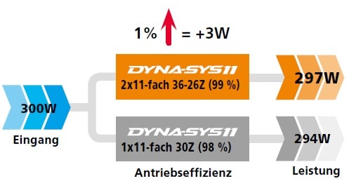 DYNA-SYS11