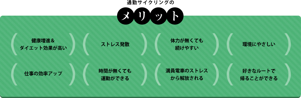 通勤サイクリングのメリット　健康増進＆ダイエット効果が高い　ストレス発散　体力が無くても続けやすい　環境にやさしい　仕事の効率アップ　時間が無くても運動ができる　満員電車のストレスから解放される　好きなルートで帰ることができる