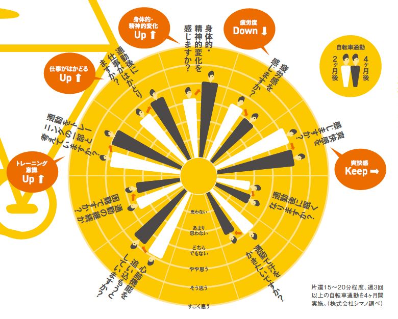 自転車通勤が気持ちの切り替え ストレスに強い脳をつくる Mind Switch