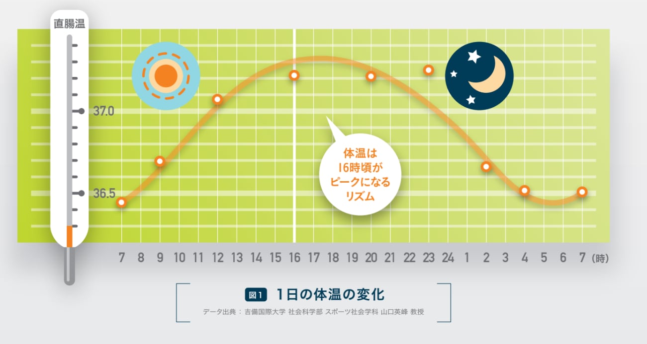 体温 変化 時間 グラフ