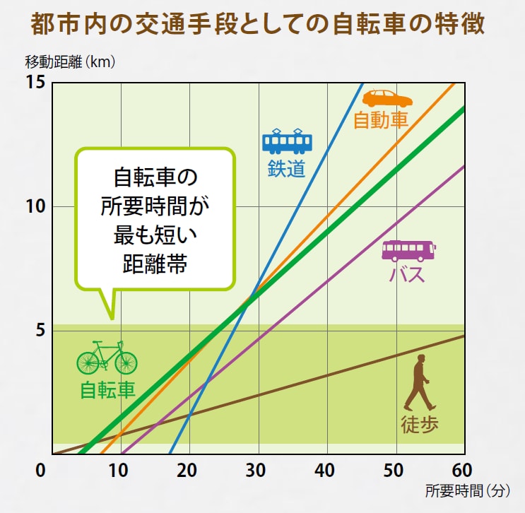 1 1キロを自転車だと何分